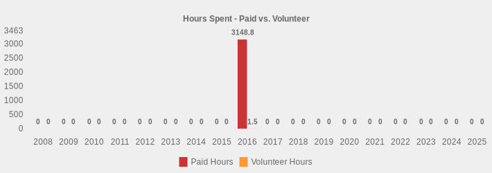 Hours Spent - Paid vs. Volunteer (Paid Hours:2008=0,2009=0,2010=0,2011=0,2012=0,2013=0,2014=0,2015=0,2016=3148.8,2017=0,2018=0,2019=0,2020=0,2021=0,2022=0,2023=0,2024=0,2025=0|Volunteer Hours:2008=0,2009=0,2010=0,2011=0,2012=0,2013=0,2014=0,2015=0,2016=1.5,2017=0,2018=0,2019=0,2020=0,2021=0,2022=0,2023=0,2024=0,2025=0|)